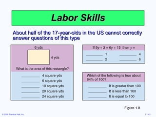 Labor Skills About half of the 17-year-olds in the US cannot correctly answer questions of this type Figure 1.8 