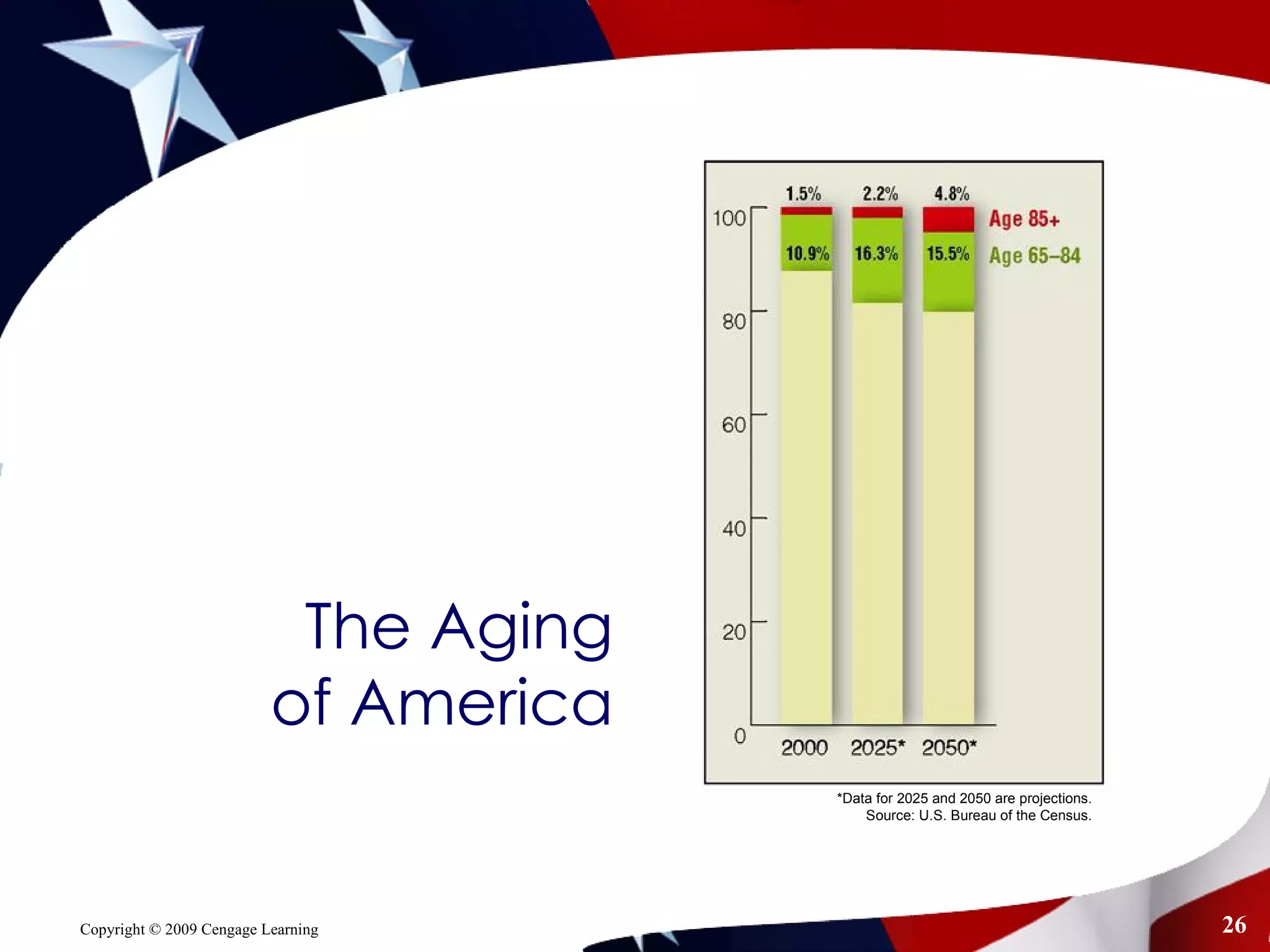 The Aging  of America  *Data for 2025 and 2050 are projections. Source: U.S. Bureau of the Census. 