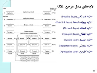 20
‫مرجع‬ ‫مدل‬ ‫هاي‬‫اليه‬OSI
•‫فيزيكی‬ ‫اليه‬(Physical layer)
•‫ها‬‫داده‬ ‫پيوند‬ ‫اليه‬(Data link layer)
•‫شبكه‬ ‫اليه‬(Network layer)
•‫انتقال‬ ‫اليه‬(Transport layer)
•‫جلسه‬ ‫اليه‬(Session layer)
•‫نمايش‬ ‫اليه‬(Presentation layer)
•‫كاربرد‬ ‫اليه‬(Application layer)
 