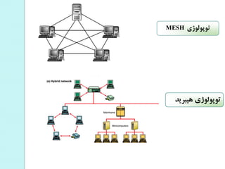 ‫توپولوژي‬MESH
 