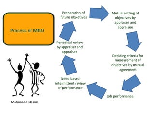 Mahmood Qasim
Preparation of
future objectives
Mutual setting of
objectives by
appraiser and
appraisee
Deciding criteria for
measurement of
objectives by mutual
agreement
Job performance
Need based
intermittent review
of performance
Periodical review
by appraiser and
appraisee
 