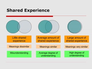 Shared Experience
Little shared
experience
Average amount of
shared experience
Large amount of
shared experience
Meanings dissimilar Meanings similar Meanings very similar
High degree of
understanding
Average degree of
understanding
Misunderstanding
 