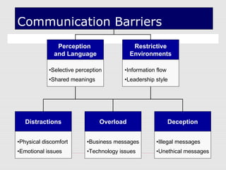 Communication Barriers
Perception
and Language
Perception
and Language
•Selective perception
•Shared meanings
•Selective perception
•Shared meanings
Restrictive
Environments
Restrictive
Environments
•Information flow
•Leadership style
•Information flow
•Leadership style
DeceptionDeception
•Illegal messages
•Unethical messages
•Illegal messages
•Unethical messages
DistractionsDistractions
•Physical discomfort
•Emotional issues
•Physical discomfort
•Emotional issues
OverloadOverload
•Business messages
•Technology issues
•Business messages
•Technology issues
 