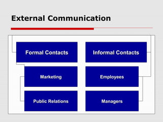 External Communication
Formal ContactsFormal Contacts
MarketingMarketing
Public RelationsPublic Relations
Informal ContactsInformal Contacts
EmployeesEmployees
ManagersManagers
 