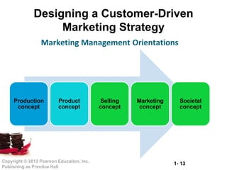 1- 13Copyright © 2012 Pearson Education, Inc.
Publishing as Prentice Hall
Designing a Customer-Driven
Marketing Strategy
Production
concept
Product
concept
Selling
concept
Marketing
concept
Societal
concept
Marketing Management Orientations
 