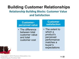 1- 22Copyright © 2012 Pearson Education, Inc.
Publishing as Prentice Hall
Building Customer Relationships
Relationship Building Blocks: Customer Value
and Satisfaction
Customer-
perceived value
• The difference
between total
customer value
and total
customer cost
Customer
satisfaction
• The extent to
which a
product’s
perceived
performance
matches a
buyer’s
expectations
 