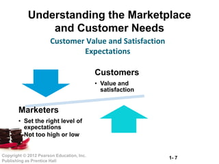 1- 7Copyright © 2012 Pearson Education, Inc.
Publishing as Prentice Hall
Understanding the Marketplace
and Customer Needs
Customer Value and Satisfaction
Expectations
Customers
• Value and
satisfaction
Marketers
• Set the right level of
expectations
• Not too high or low
 