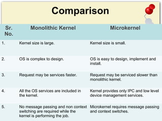 Comparison
Sr.
No.
Monolithic Kernel Microkernel
1. Kernel size is large. Kernel size is small.
2. OS is complex to design. OS is easy to design, implement and
install.
3. Request may be services faster. Request may be serviced slower than
monolithic kernel.
4. All the OS services are included in
the kernel.
Kernel provides only IPC and low level
device management services.
5. No message passing and non context
switching are required while the
kernel is performing the job.
Microkernel requires message passing
and context switches.
 