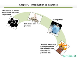 Chapter 1 - Introduction to Insurance
Large number of people
with a similar risk of loss
are gathered.
Each pays a small
premium
Pooling of risk
That fund is then used
to compensate the
few members who
will suffer the
particular loss.
 