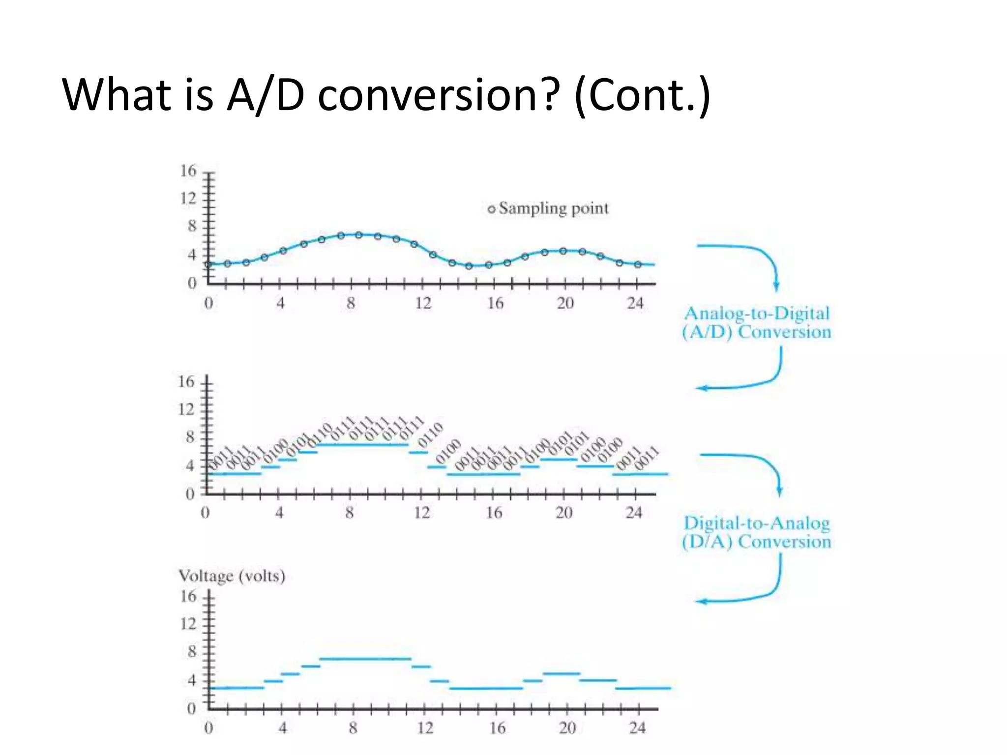 What is A/D conversion? (Cont.)
 