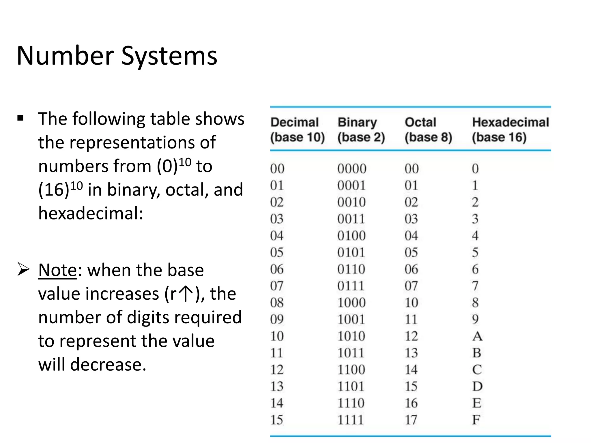 Number Systems
 The following table shows
the representations of
numbers from (0)10 to
(16)10 in binary, octal, and
hexadecimal:
 Note: when the base
value increases (r↑), the
number of digits required
to represent the value
will decrease.
 