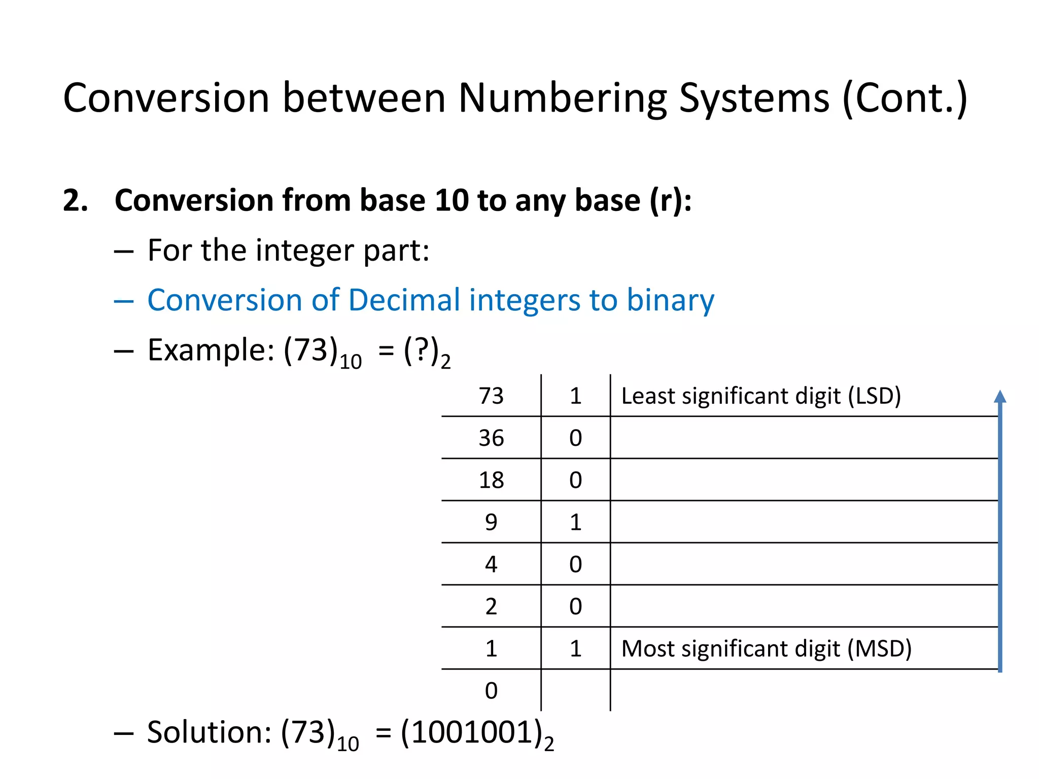Conversion between Numbering Systems (Cont.)
2. Conversion from base 10 to any base (r):
– For the integer part:
– Conversion of Decimal integers to binary
– Example: (73)10 = (?)2
– Solution: (73)10 = (1001001)2
73 1 Least significant digit (LSD)
36 0
18 0
9 1
4 0
2 0
1 1 Most significant digit (MSD)
0
 