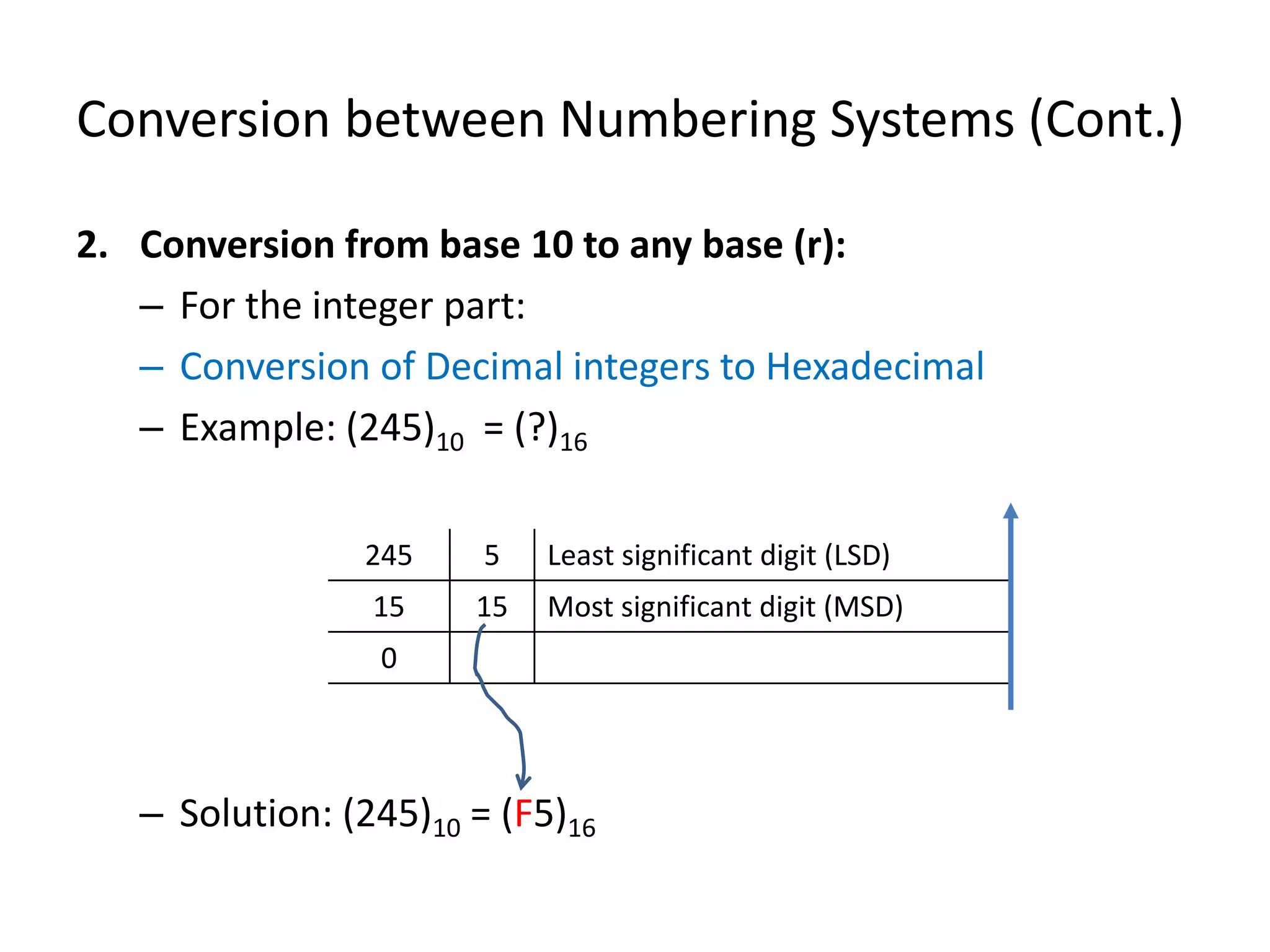 Conversion between Numbering Systems (Cont.)
2. Conversion from base 10 to any base (r):
– For the integer part:
– Conversion of Decimal integers to Hexadecimal
– Example: (245)10 = (?)16
– Solution: (245)10 = (F5)16
245 5 Least significant digit (LSD)
15 15 Most significant digit (MSD)
0
 