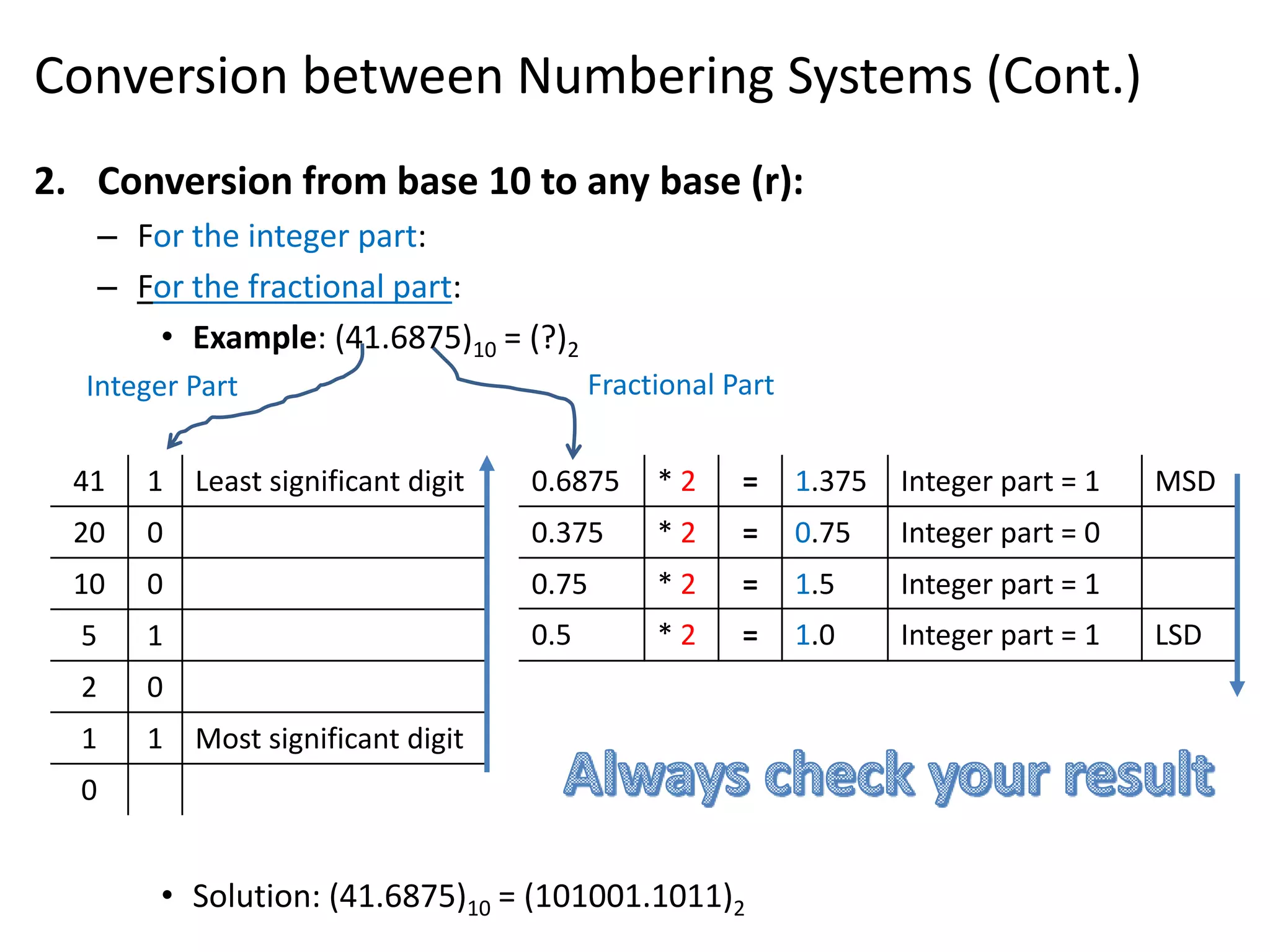 Conversion between Numbering Systems (Cont.)
2. Conversion from base 10 to any base (r):
– For the integer part:
– For the fractional part:
• Example: (41.6875)10 = (?)2
• Solution: (41.6875)10 = (101001.1011)2
0.6875 * 2 = 1.375 Integer part = 1 MSD
0.375 * 2 = 0.75 Integer part = 0
0.75 * 2 = 1.5 Integer part = 1
0.5 * 2 = 1.0 Integer part = 1 LSD
41 1 Least significant digit
20 0
10 0
5 1
2 0
1 1 Most significant digit
0
Integer Part Fractional Part
 