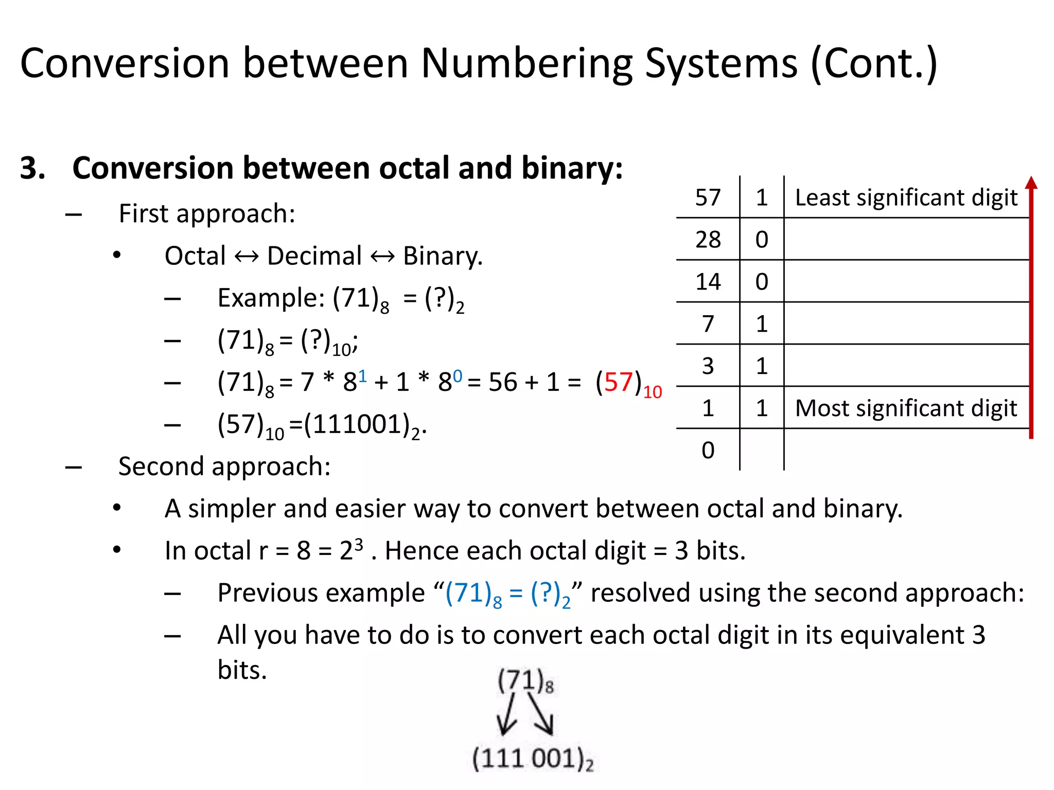 Conversion between Numbering Systems (Cont.)
3. Conversion between octal and binary:
– First approach:
• Octal ↔ Decimal ↔ Binary.
– Example: (71)8 = (?)2
– (71)8 = (?)10;
– (71)8 = 7 * 81 + 1 * 80 = 56 + 1 = (57)10
– (57)10 =(111001)2.
– Second approach:
• A simpler and easier way to convert between octal and binary.
• In octal r = 8 = 23 . Hence each octal digit = 3 bits.
– Previous example “(71)8 = (?)2” resolved using the second approach:
– All you have to do is to convert each octal digit in its equivalent 3
bits.
57 1 Least significant digit
28 0
14 0
7 1
3 1
1 1 Most significant digit
0
 