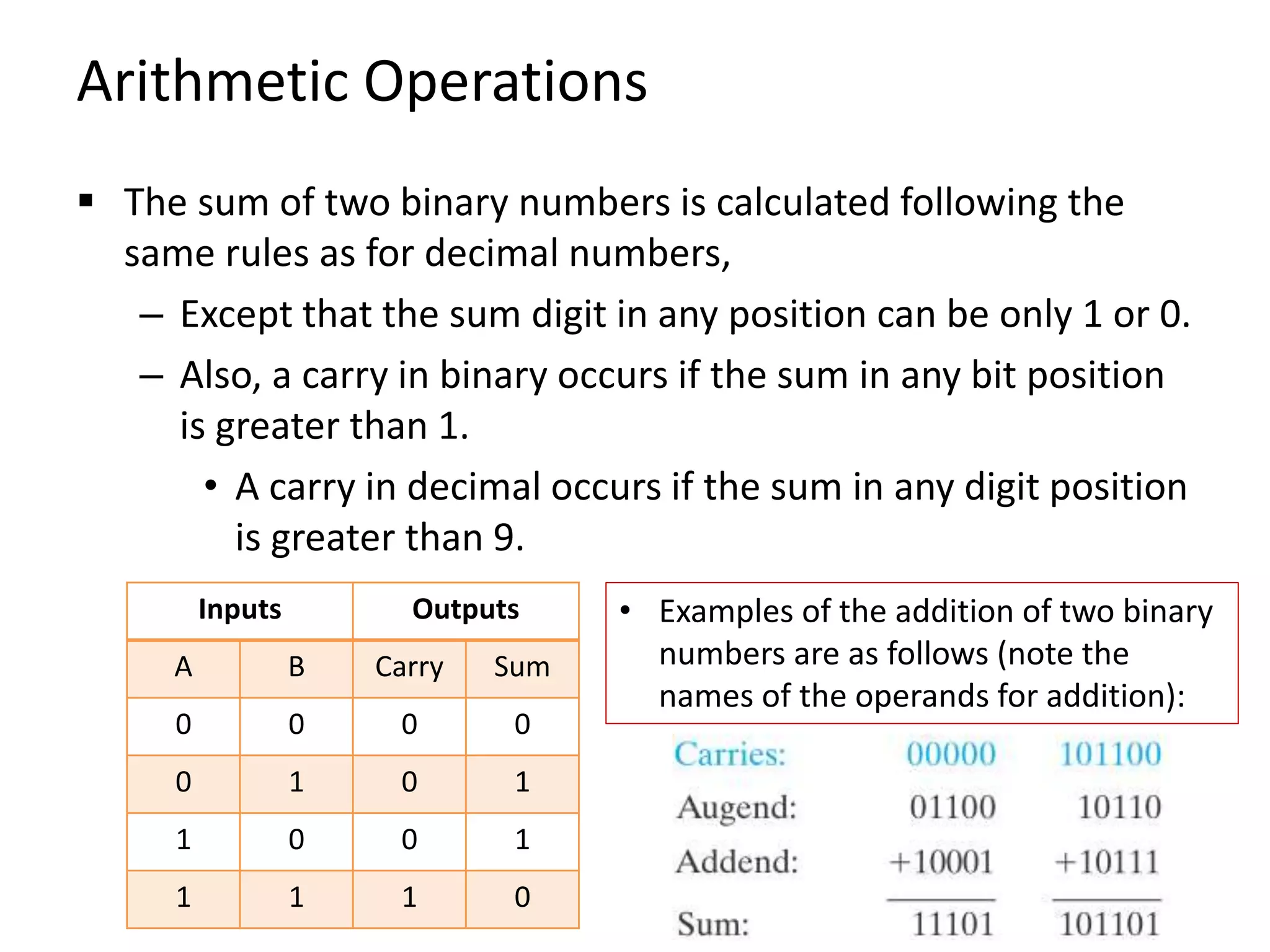 Arithmetic Operations
 The sum of two binary numbers is calculated following the
same rules as for decimal numbers,
– Except that the sum digit in any position can be only 1 or 0.
– Also, a carry in binary occurs if the sum in any bit position
is greater than 1.
• A carry in decimal occurs if the sum in any digit position
is greater than 9.
Inputs Outputs
A B Carry Sum
0 0 0 0
0 1 0 1
1 0 0 1
1 1 1 0
• Examples of the addition of two binary
numbers are as follows (note the
names of the operands for addition):
 