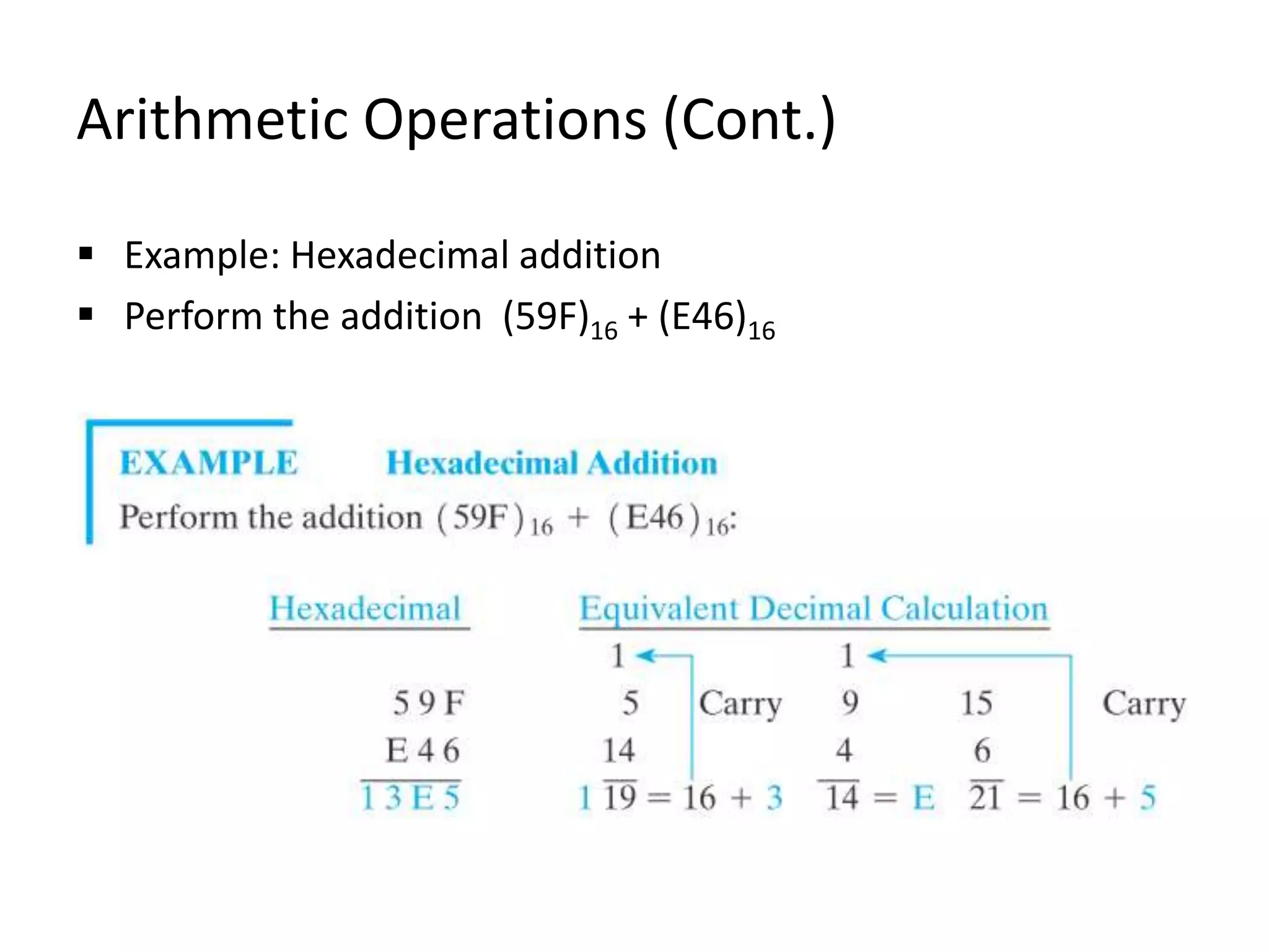 Arithmetic Operations (Cont.)
 Example: Hexadecimal addition
 Perform the addition (59F)16 + (E46)16
 