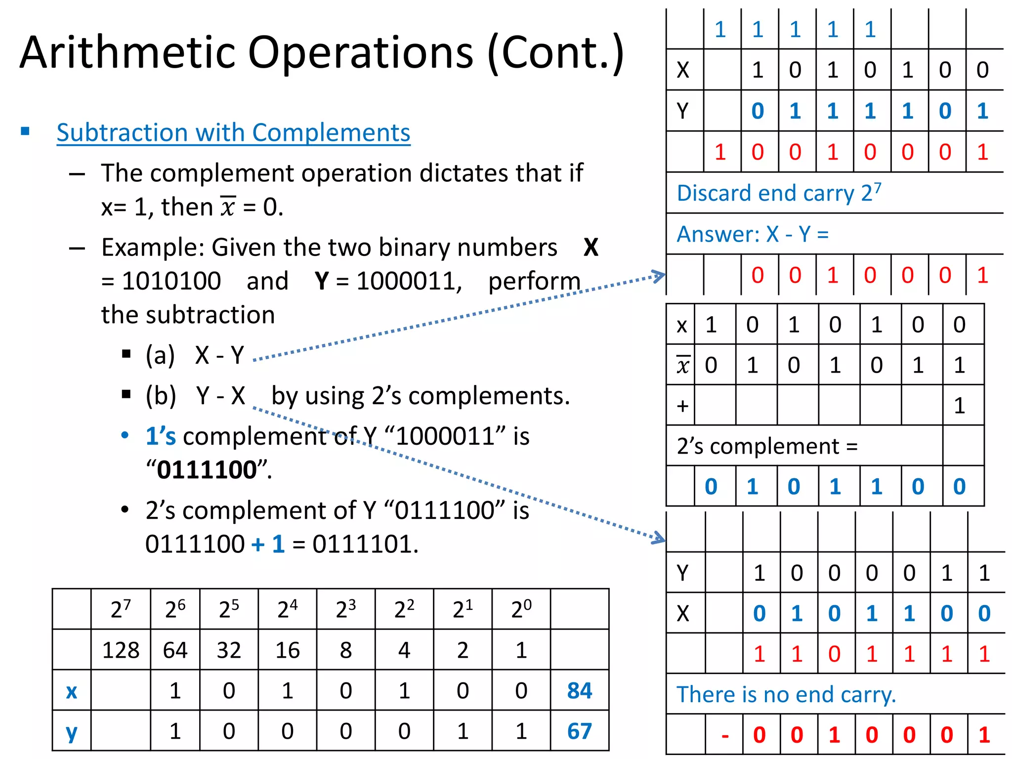 Arithmetic Operations (Cont.)
 Subtraction with Complements
– The complement operation dictates that if
x= 1, then 𝑥 = 0.
– Example: Given the two binary numbers X
= 1010100 and Y = 1000011, perform
the subtraction
 (a) X - Y
 (b) Y - X by using 2’s complements.
• 1’s complement of Y “1000011” is
“0111100”.
• 2’s complement of Y “0111100” is
0111100 + 1 = 0111101.
1 1 1 1 1
X 1 0 1 0 1 0 0
Y 0 1 1 1 1 0 1
1 0 0 1 0 0 0 1
Discard end carry 27
Answer: X - Y =
0 0 1 0 0 0 1
Y 1 0 0 0 0 1 1
X 0 1 0 1 1 0 0
1 1 0 1 1 1 1
There is no end carry.
- 0 0 1 0 0 0 1
x 1 0 1 0 1 0 0
𝑥 0 1 0 1 0 1 1
+ 1
2’s complement =
0 1 0 1 1 0 0
27 26 25 24 23 22 21 20
128 64 32 16 8 4 2 1
x 1 0 1 0 1 0 0 84
y 1 0 0 0 0 1 1 67
 