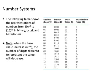 Number System Code Table Logic Circuits Design -