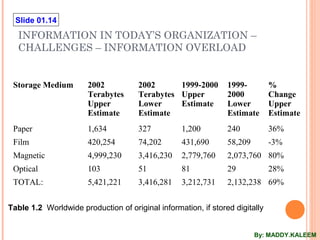 Slide 01.14
INFORMATION IN TODAY’S ORGANIZATION –
CHALLENGES – INFORMATION OVERLOAD
Storage Medium 2002
Terabytes
Upper
Estimate
2002
Terabytes
Lower
Estimate
1999-2000
Upper
Estimate
1999-
2000
Lower
Estimate
%
Change
Upper
Estimate
Paper 1,634 327 1,200 240 36%
Film 420,254 74,202 431,690 58,209 -3%
Magnetic 4,999,230 3,416,230 2,779,760 2,073,760 80%
Optical 103 51 81 29 28%
TOTAL: 5,421,221 3,416,281 3,212,731 2,132,238 69%
Table 1.2 Worldwide production of original information, if stored digitally
By: MADDY.KALEEM
 