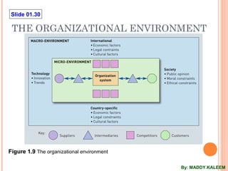 Slide 01.30
THE ORGANIZATIONAL ENVIRONMENT
Figure 1.9 The organizational environment
By: MADDY.KALEEM
 