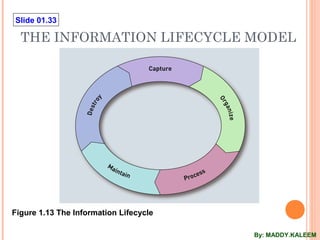 Slide 01.33
THE INFORMATION LIFECYCLE MODEL
Figure 1.13 The Information Lifecycle
By: MADDY.KALEEM
 