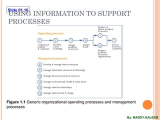 Slide 01.16
USING INFORMATION TO SUPPORT
PROCESSES
Figure 1.1 Generic organizational operating processes and management
processes
By: MADDY.KALEEM
 