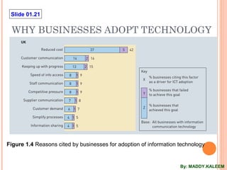 Slide 01.21
WHY BUSINESSES ADOPT TECHNOLOGY
Figure 1.4 Reasons cited by businesses for adoption of information technology
By: MADDY.KALEEM
 