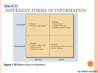 Slide 01.31
DIFFERENT FORMS OF INFORMATION
Figure 1.10 Different forms of information
By: MADDY.KALEEM
 