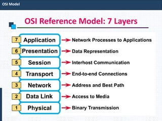 OSI Reference Model: 7 Layers
OSI Model
 