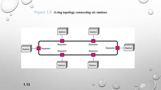 1.13
Figure 1.8 A ring topology connecting six stations
 