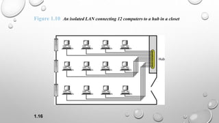 1.16
Figure 1.10 An isolated LAN connecting 12 computers to a hub in a closet
 