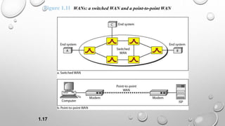 1.17
Figure 1.11 WANs: a switched WAN and a point-to-point WAN
 