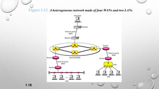 1.18
Figure 1.12 A heterogeneous network made of four WANs and two LANs
 