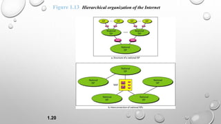 1.20
Figure 1.13 Hierarchical organization of the Internet
 