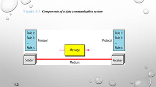 1.3
Figure 1.1 Components of a data communication system
 