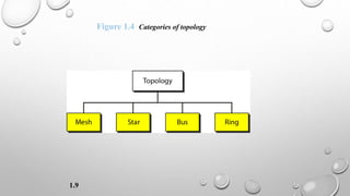 1.9
Figure 1.4 Categories of topology
 