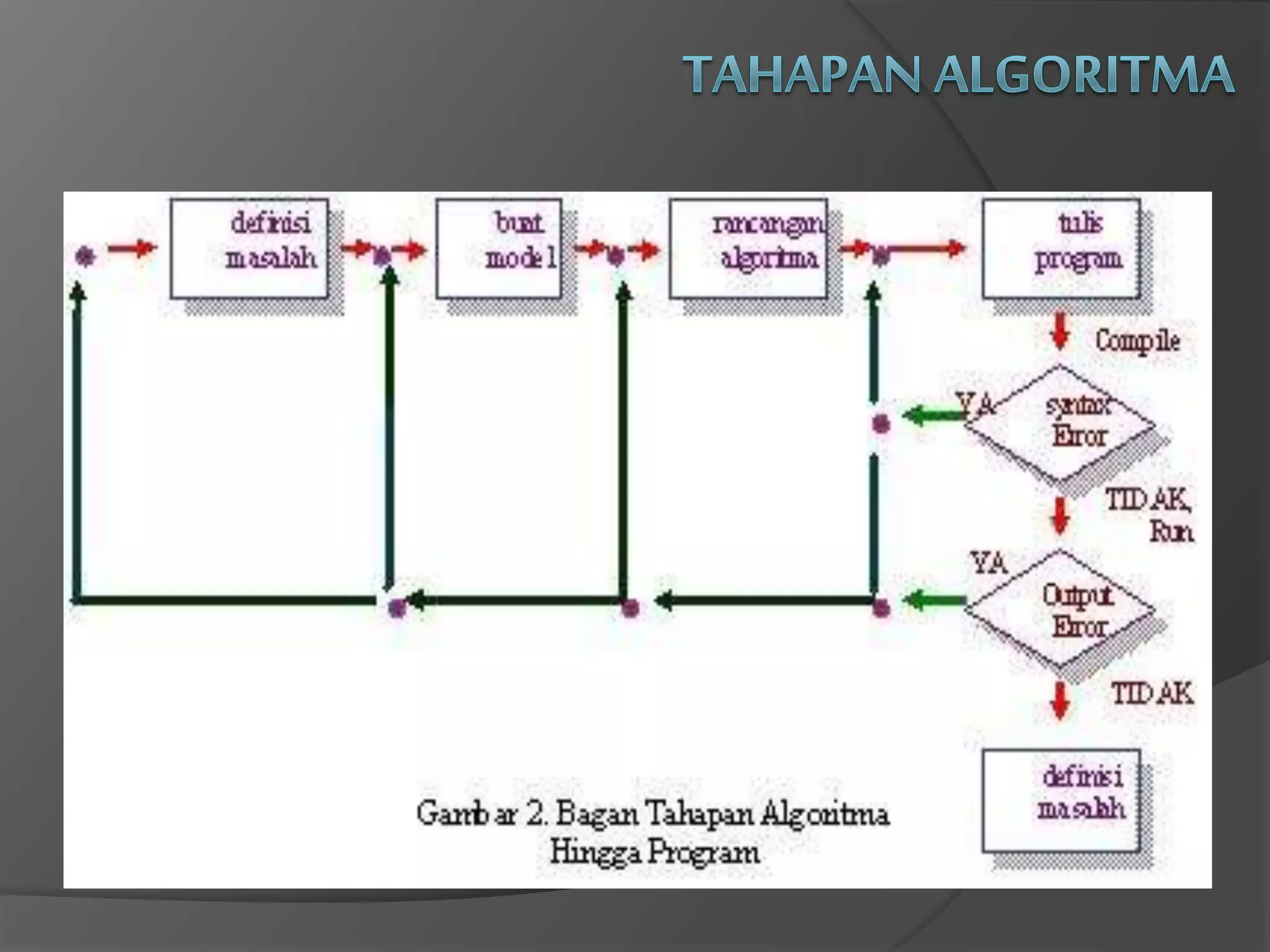 Algoritma - Chapter - 1 | PPT