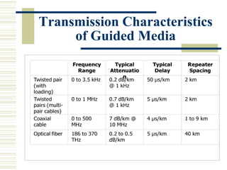 Transmission Characteristics
of Guided Media
 