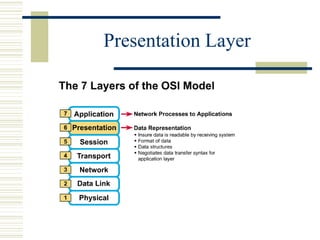 Presentation Layer
 