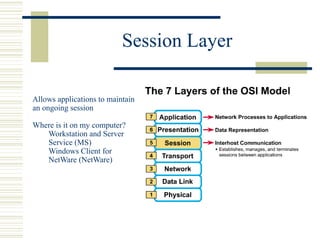 Session Layer
Allows applications to maintain
an ongoing session
Where is it on my computer?
Workstation and Server
Service (MS)
Windows Client for
NetWare (NetWare)
 