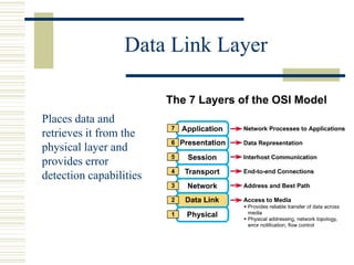 Data Link Layer
Places data and
retrieves it from the
physical layer and
provides error
detection capabilities
 