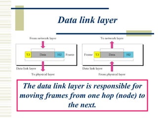 Data link layer
The data link layer is responsible for
moving frames from one hop (node) to
the next.
 
