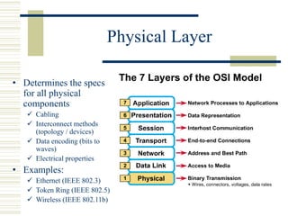 Physical Layer
• Determines the specs
for all physical
components
 Cabling
 Interconnect methods
(topology / devices)
 Data encoding (bits to
waves)
 Electrical properties
• Examples:
 Ethernet (IEEE 802.3)
 Token Ring (IEEE 802.5)
 Wireless (IEEE 802.11b)
 