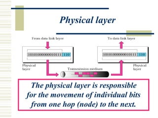 Physical layer
The physical layer is responsible
for the movement of individual bits
from one hop (node) to the next.
 