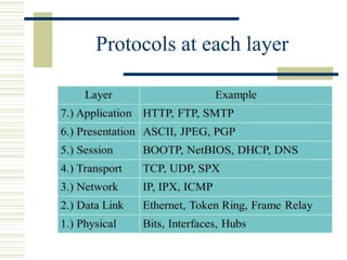 Protocols at each layer
 