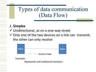 Types of data communication
(Data Flow)
1. Simplex
 Unidirectional, as on a one-way street
 Only one of the two devices on a link can transmit;
the other can only receive
Example:
Keyboards and traditional monitors
 
