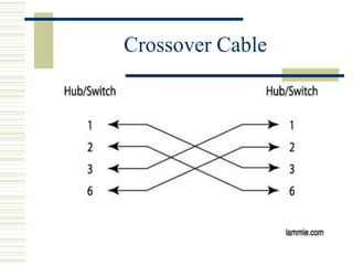 Crossover Cable
 