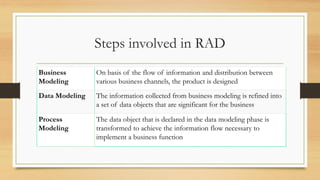Steps involved in RAD
Business
Modeling
On basis of the flow of information and distribution between
various business channels, the product is designed
Data Modeling The information collected from business modeling is refined into
a set of data objects that are significant for the business
Process
Modeling
The data object that is declared in the data modeling phase is
transformed to achieve the information flow necessary to
implement a business function
 