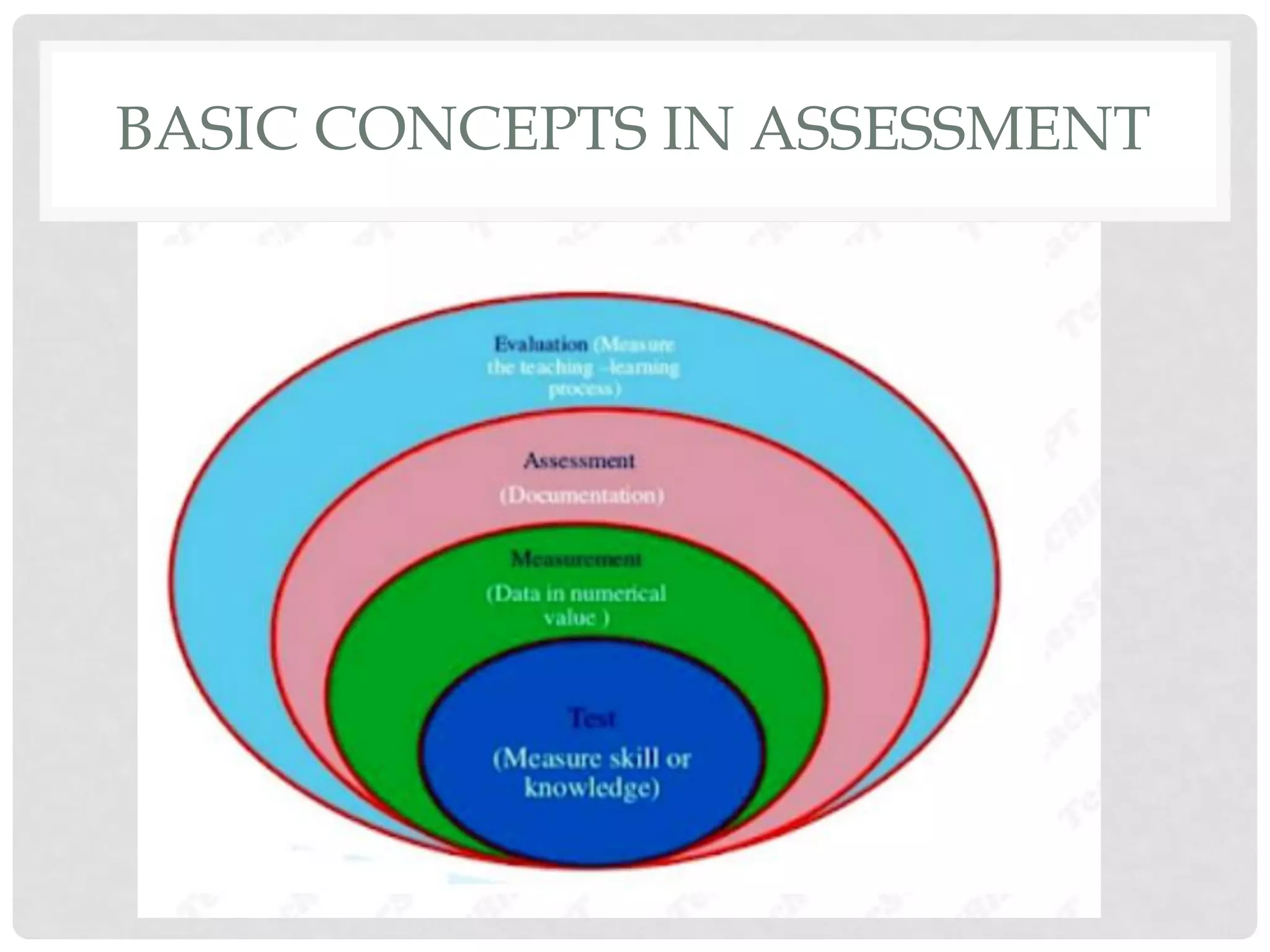 Basic Concepts in Assessment in Learning | PDF